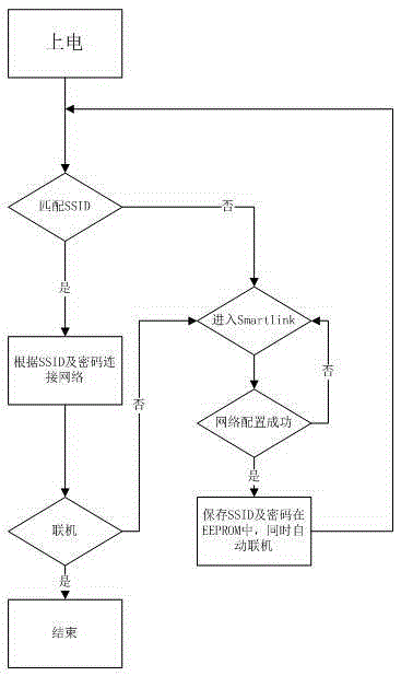 Network configuration method for network household appliance