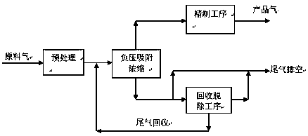 Gas separation method using sub-pressure swing adsorption