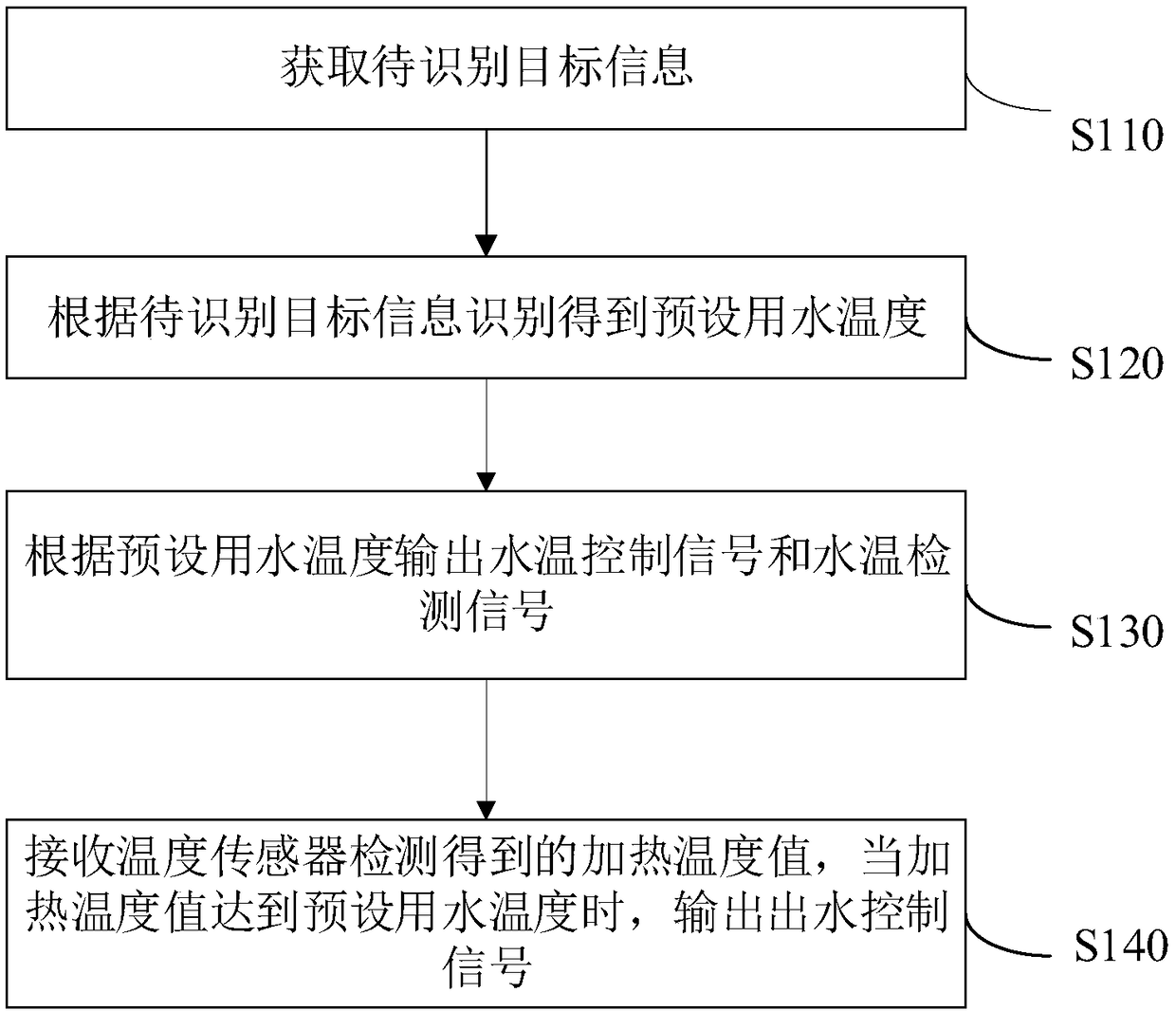 Water temperature control method and device of water heater, storage medium and control equipment