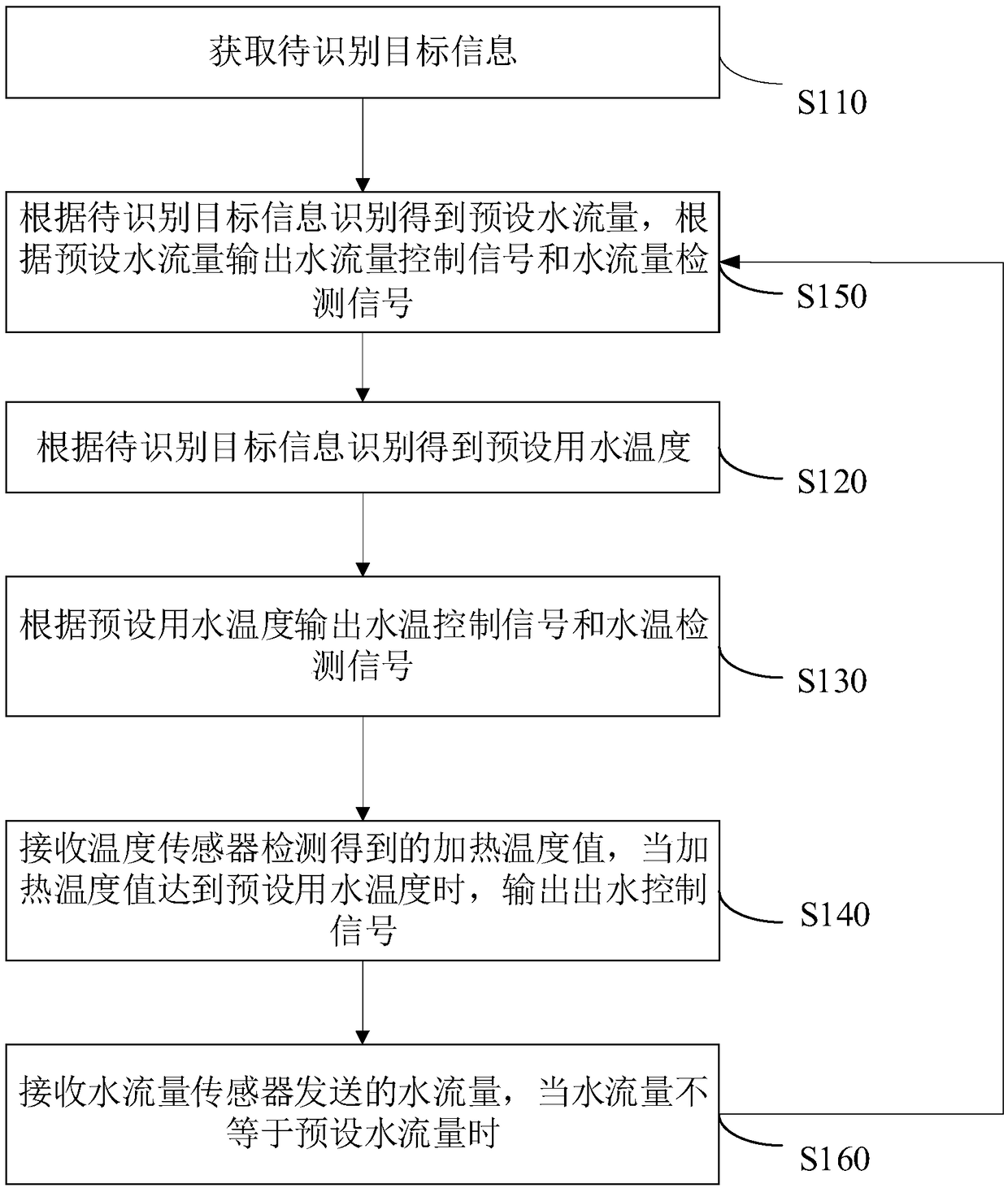 Water temperature control method and device of water heater, storage medium and control equipment