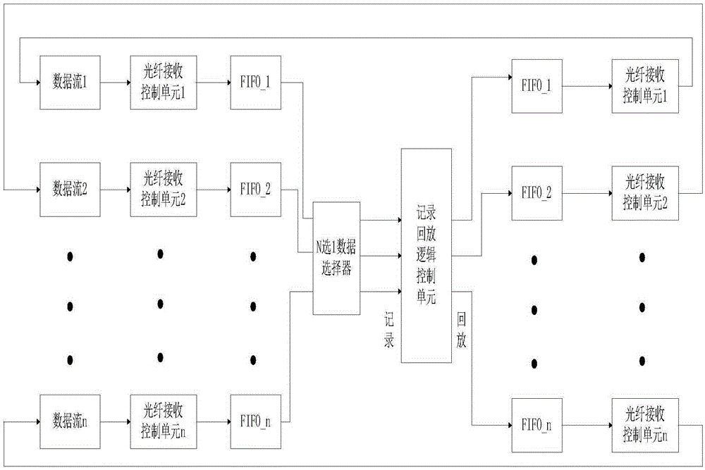 FPGA based multi-channel data recording and playback method