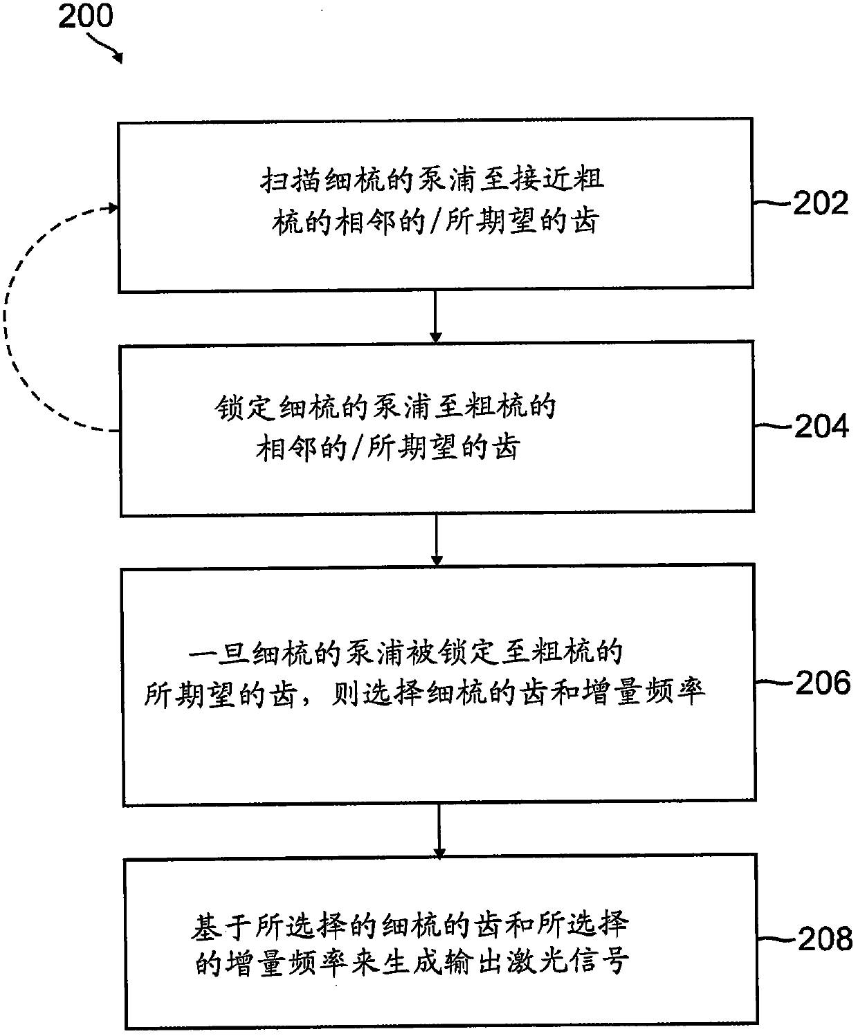 Optical synthesizer tuning using fine and coarse optical frequency combs