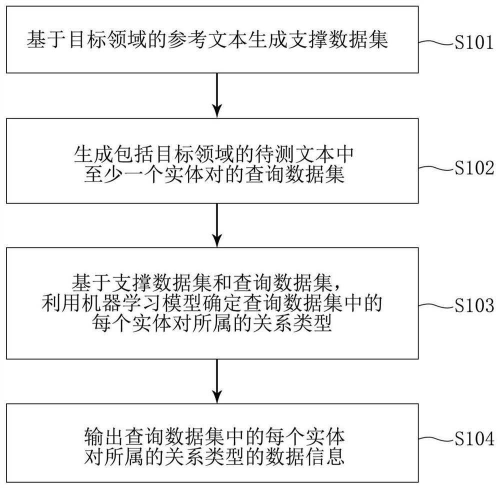 Text entity relationship recognition method and system, and medium