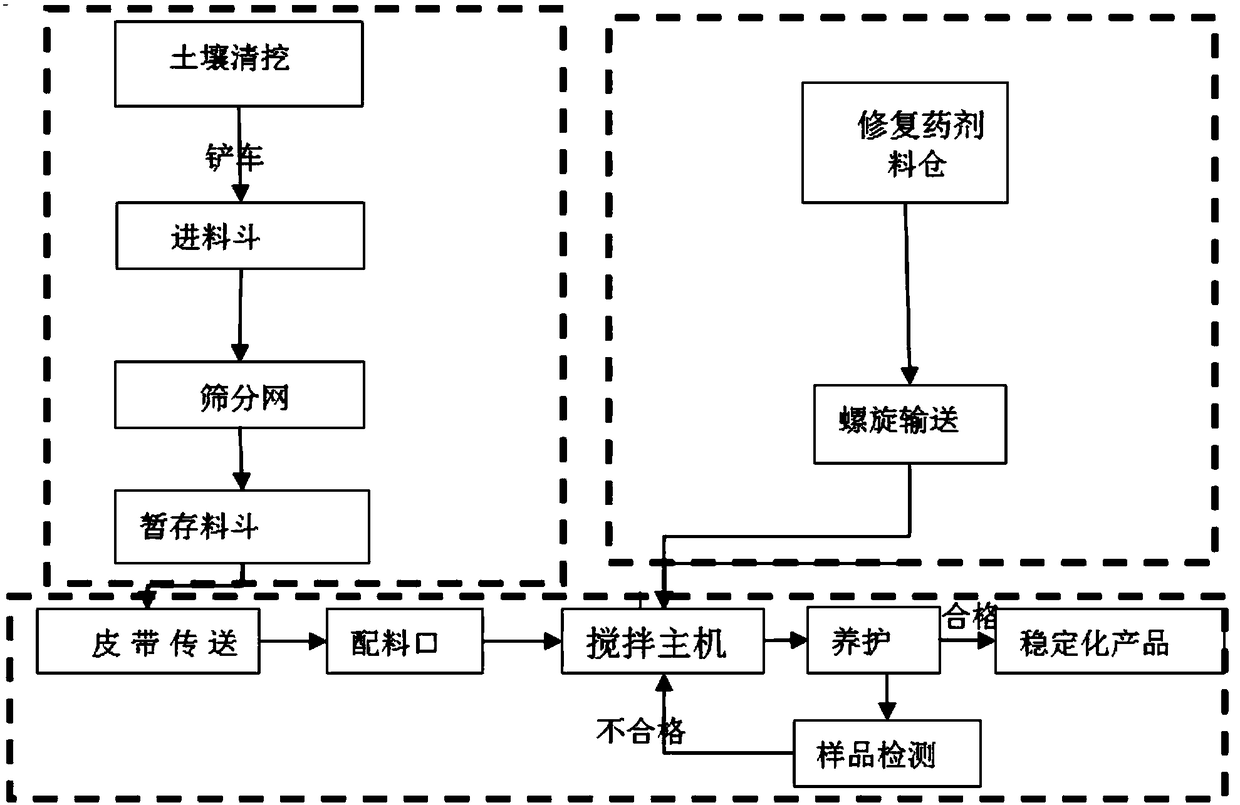 Remediation medicament for treating heavy metal contaminated soil and method for treating heavy metal contaminated soil by virtue of remediation medicament