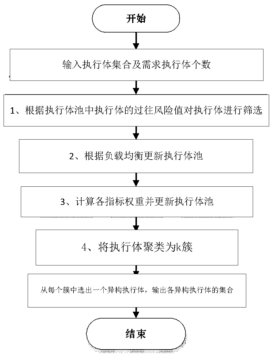 Mimicry scheduling method and system for general operation environment and medium