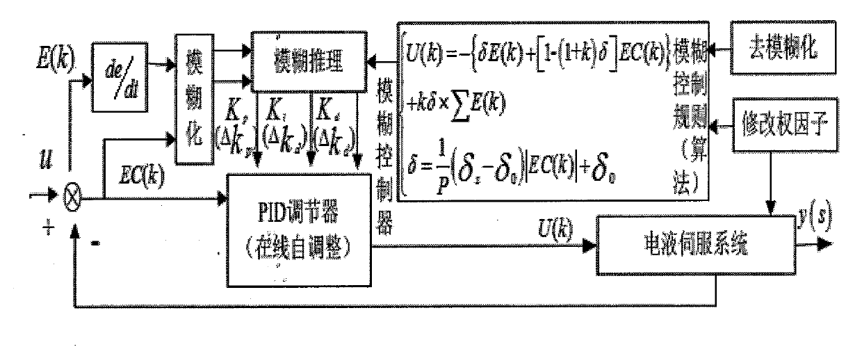 Test system and control method for electro-hydraulic servo online self-adjusting fuzzy PID control