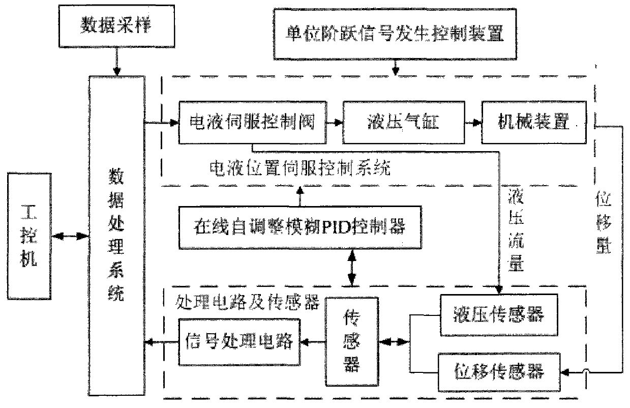 Test system and control method for electro-hydraulic servo online self-adjusting fuzzy PID control