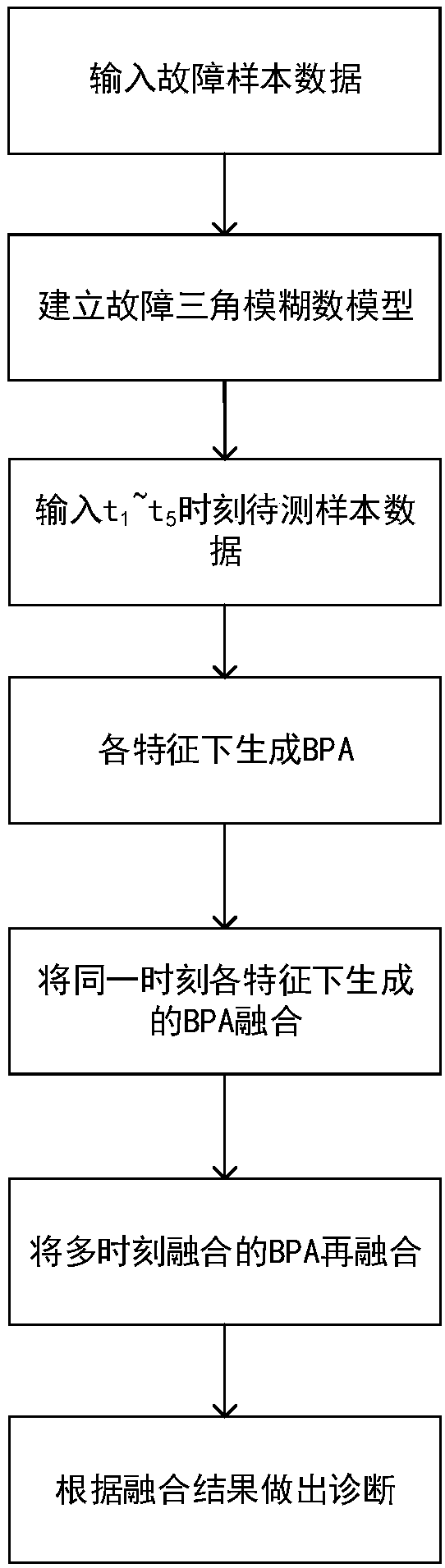 Time domain fusion fault diagnosis method based on DS evidence theory