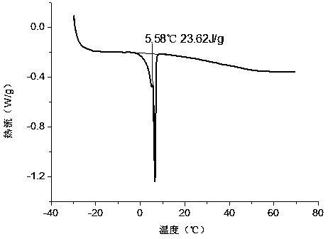 Composite phase change material and preparation method thereof as well as bituminous mixture