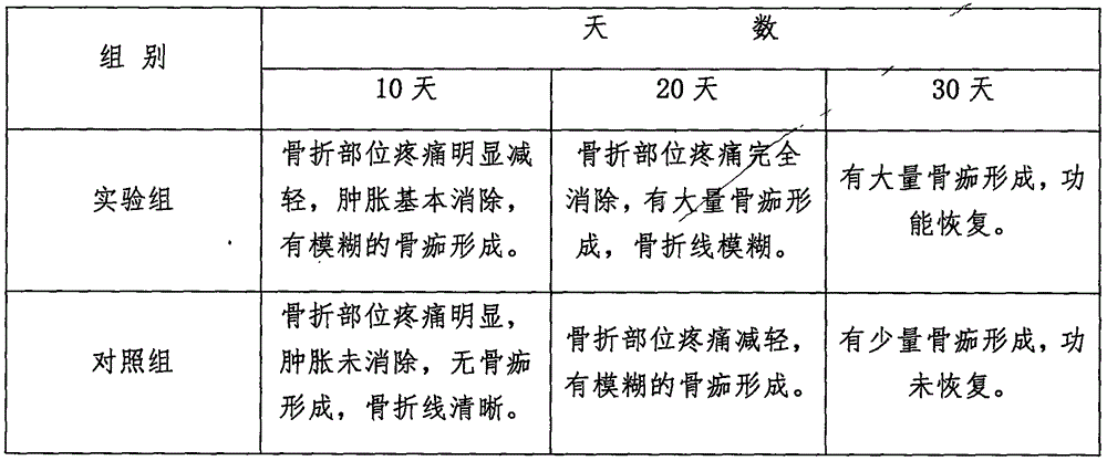 Medicine composition for treating bone fracture and preparation method thereof