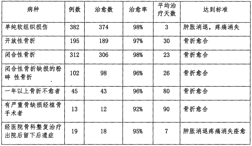 Medicine composition for treating bone fracture and preparation method thereof