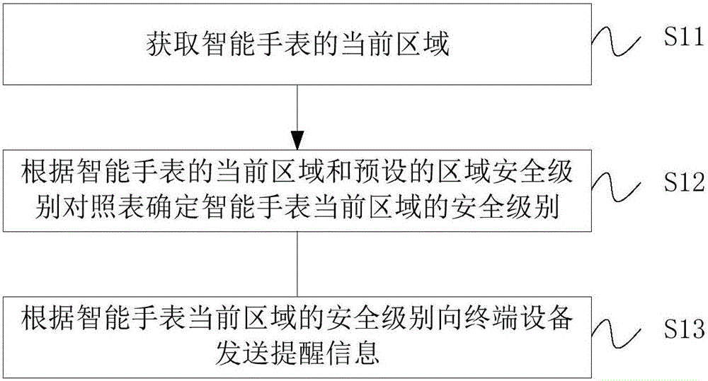 Position prompting method and position prompting device