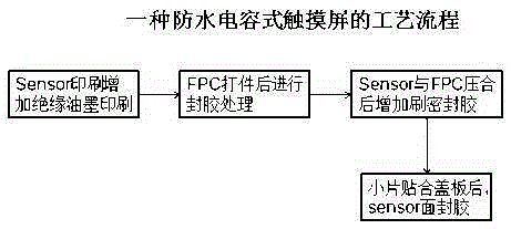 Waterproof treatment technology of capacitive touch screen