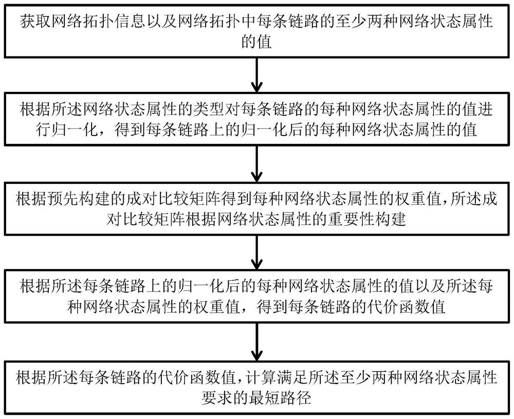 Routing method and device based on multi-attribute decision, equipment and medium