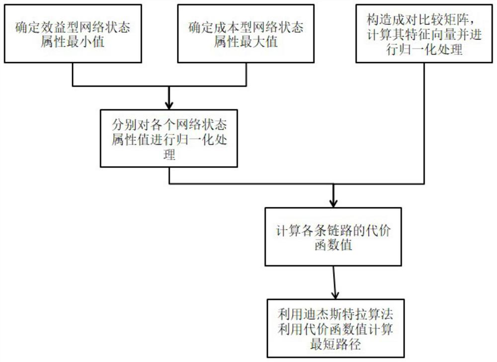 Routing method and device based on multi-attribute decision, equipment and medium