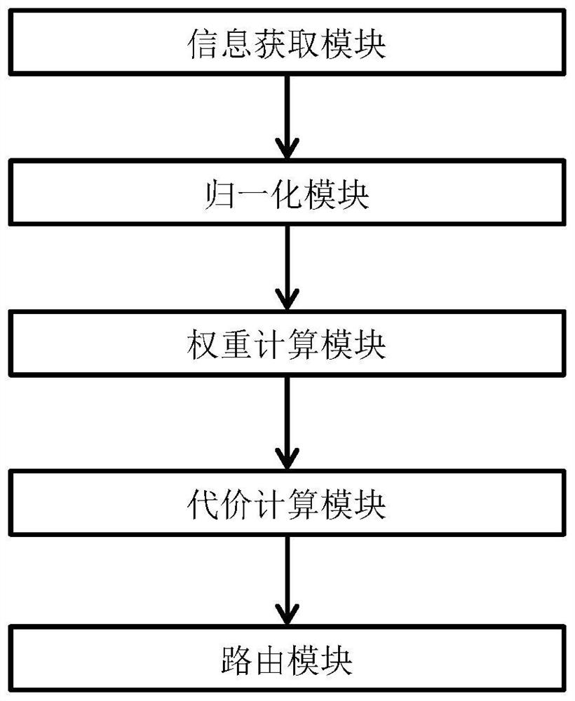 Routing method and device based on multi-attribute decision, equipment and medium