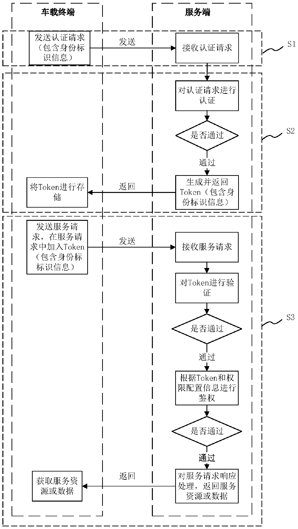 A collaborative authentication method and a terminal