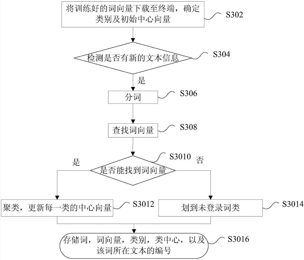 Text information processing method and device as well as terminal