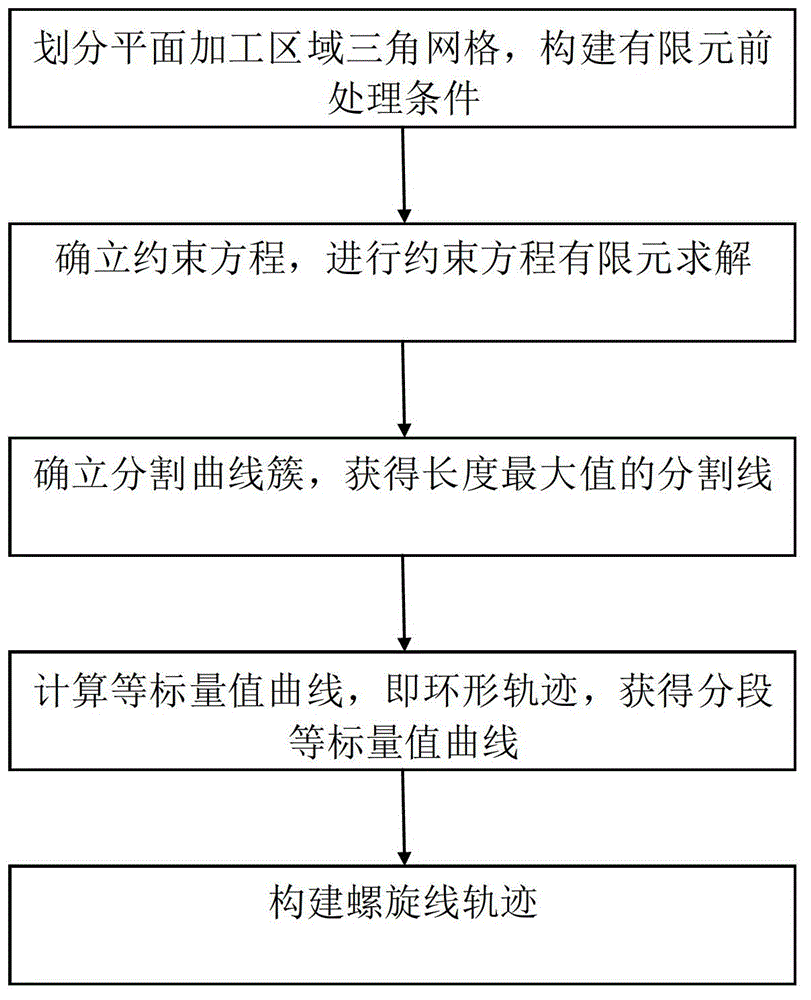 Generation method of planar spiral and annular milling tracks