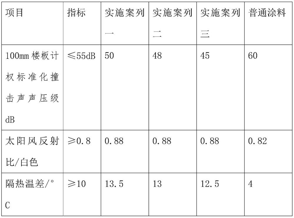 Flame-retardant and sound-insulating coating and preparation method thereof