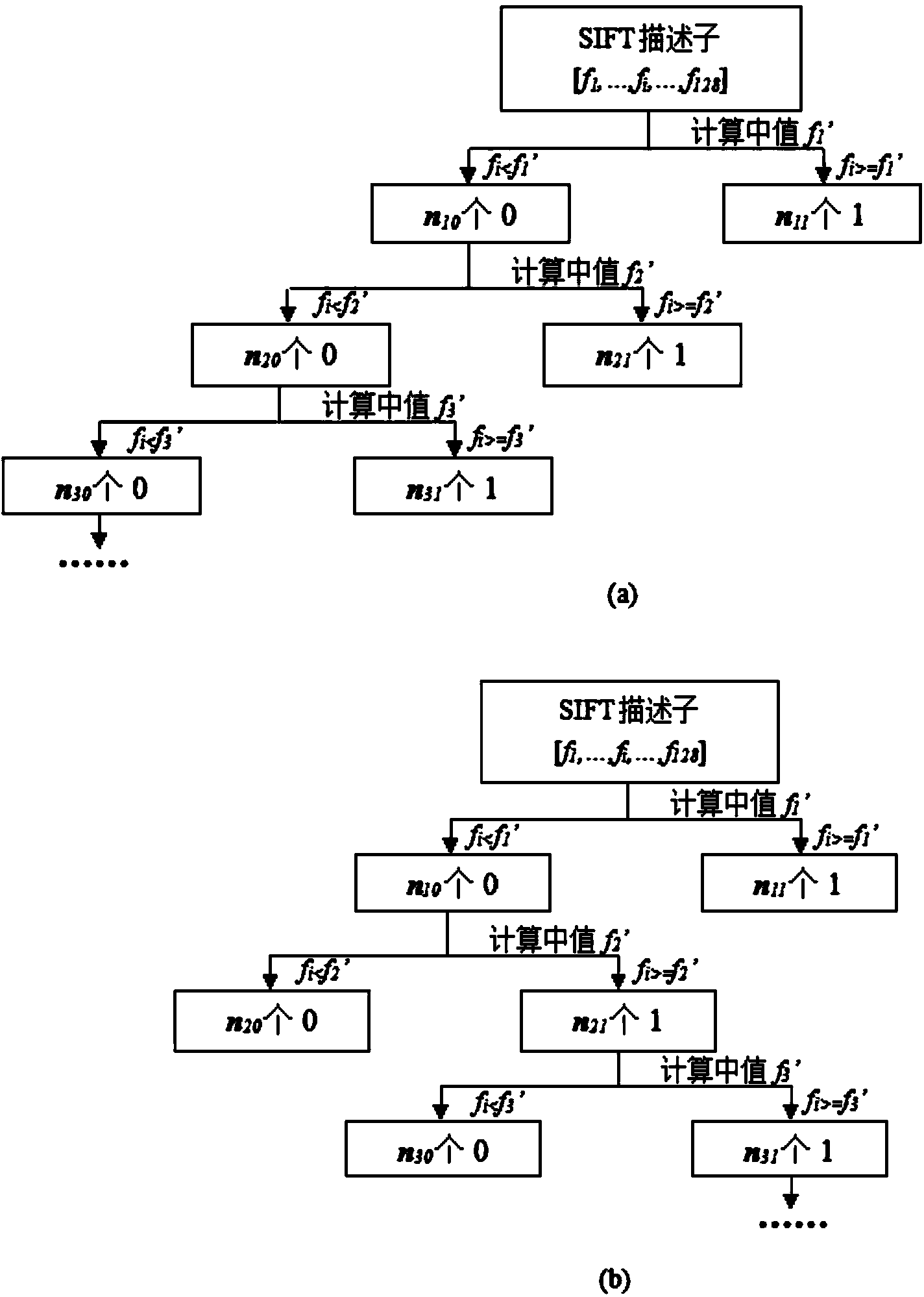 Maximum average entropy-based scale-invariant?feature?transform (SIFT) descriptor binaryzation and similarity matching method