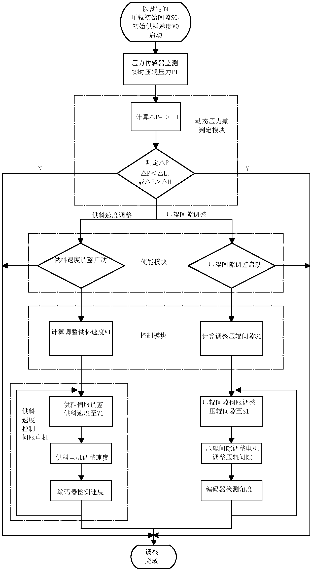 Dry type granulator tabletting pressure control system and method