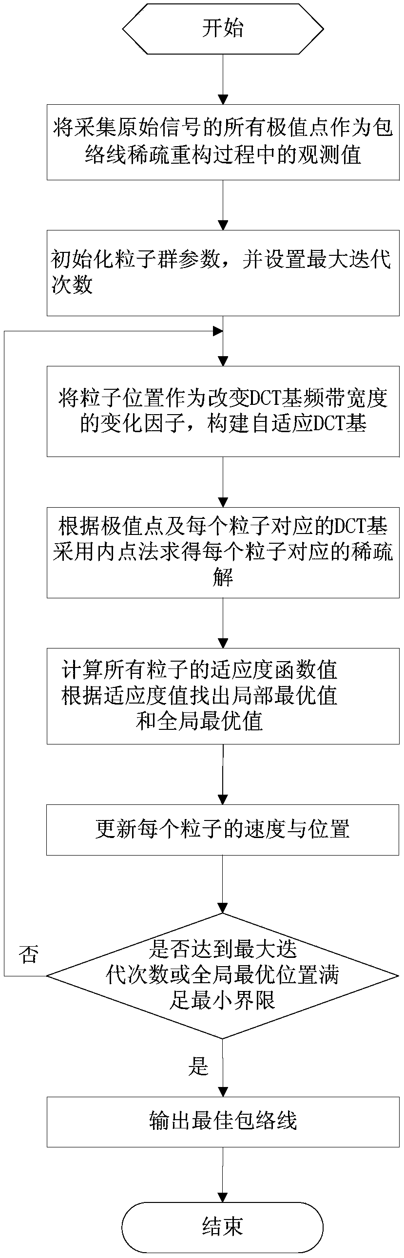 Sparse reconstruction optimization algorithm-based signal envelope line extraction method