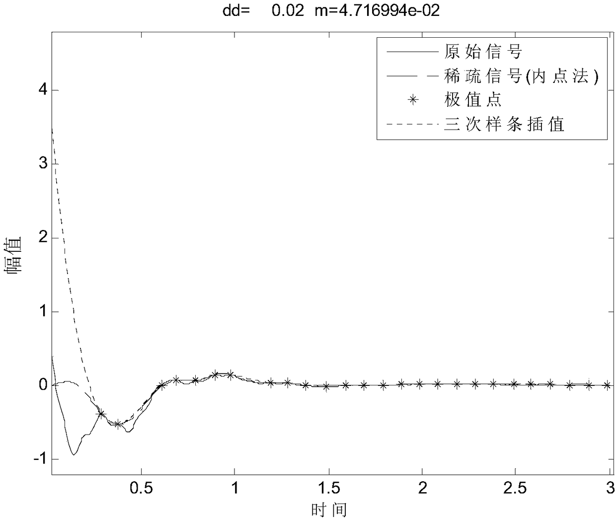 Sparse reconstruction optimization algorithm-based signal envelope line extraction method