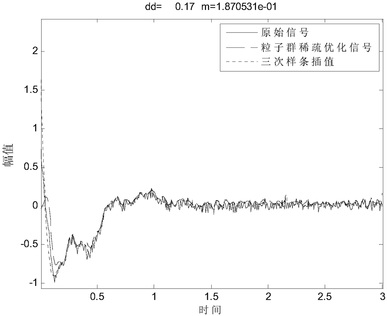 Sparse reconstruction optimization algorithm-based signal envelope line extraction method