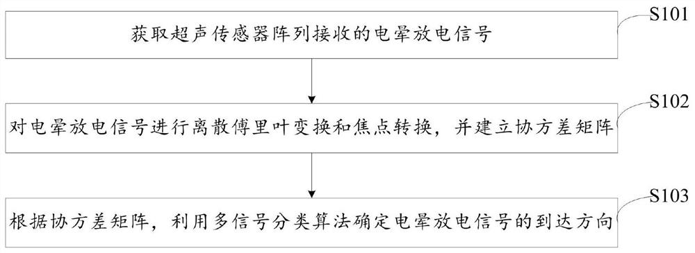 Corona discharge positioning method, device, electronic equipment and storage medium