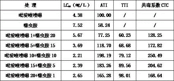 Pyrifluquinazon and clothianidin pesticide composition