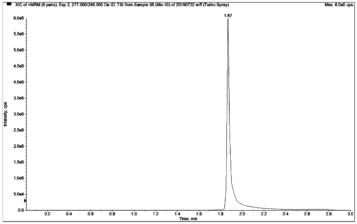 Mass spectrometric detection method for plasma or tissue concentrations of seven components of compound salvia miltiorrhiza preparation