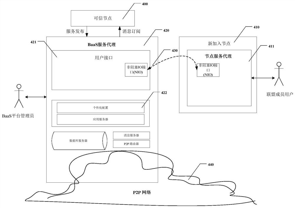 Cloud-based blockchain node active discovery system and method