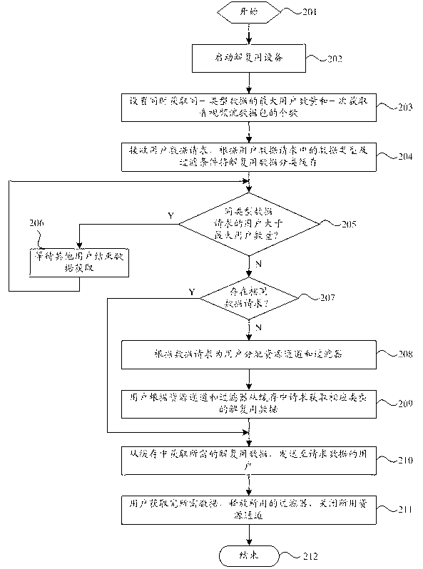 Method and device for acquiring demultiplexing data