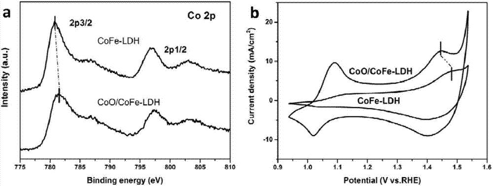 Method for synthesizing cobalt oxide and ferrocobalt layered bimetal hydroxide compound