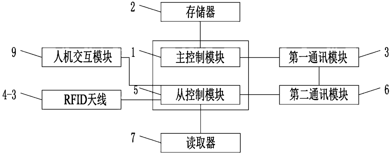 Intelligent cabinet system capable of sharing main control system