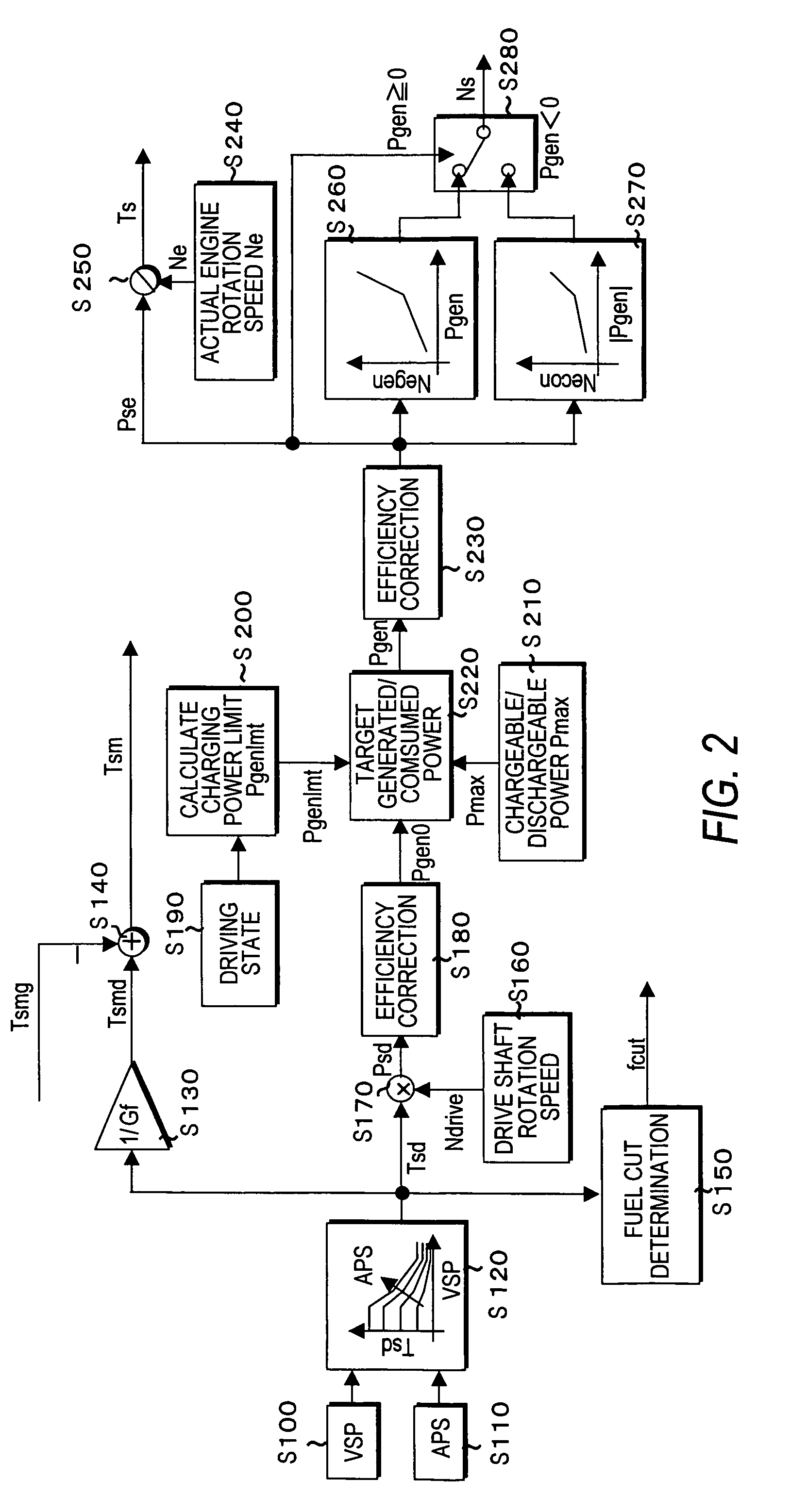 Regeneration control for hybrid vehicle