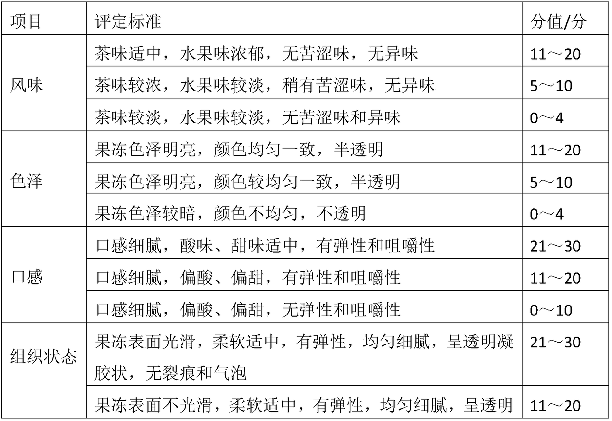 Blueberry tea jelly and preparation method thereof