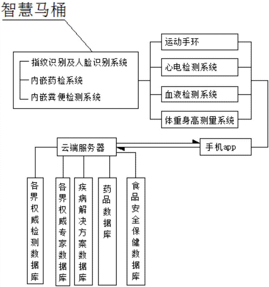 Intelligent central management system of personal health Internet of Things