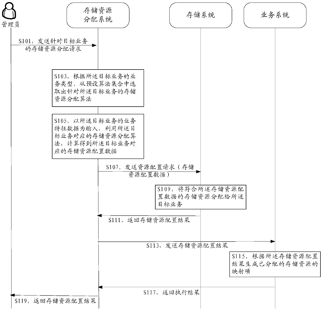 Storage resource distribution method and storage resource distribution system