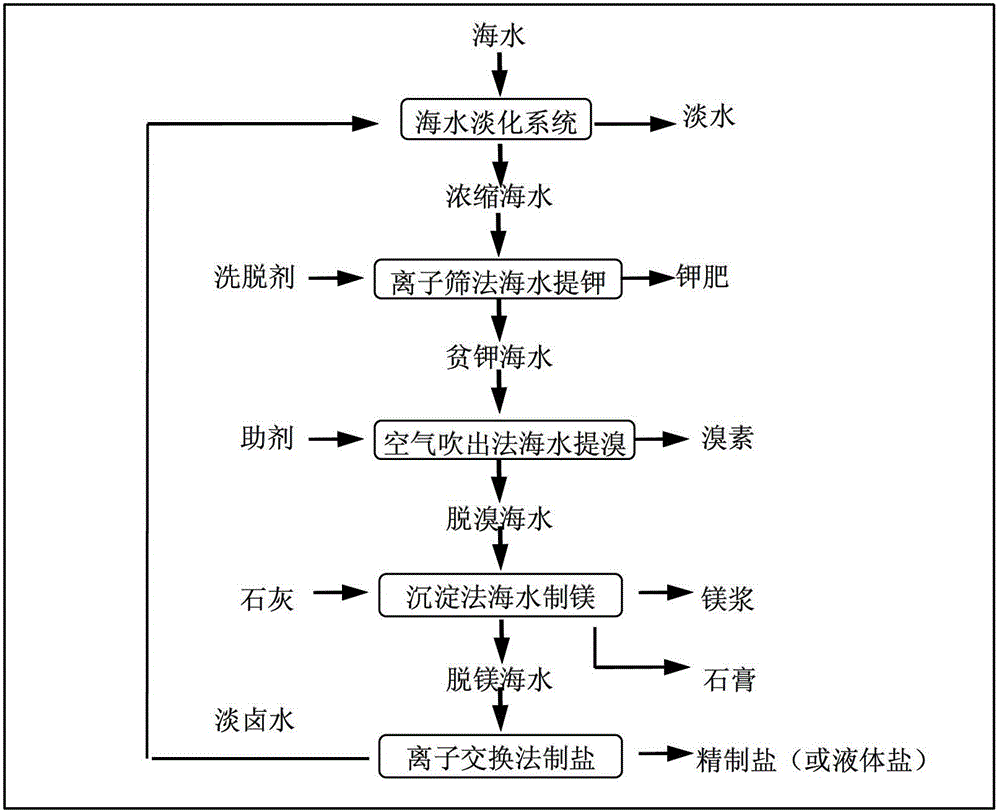 Seawater desalination treatment method adopting combination of wind energy power generation and salt chemical industry