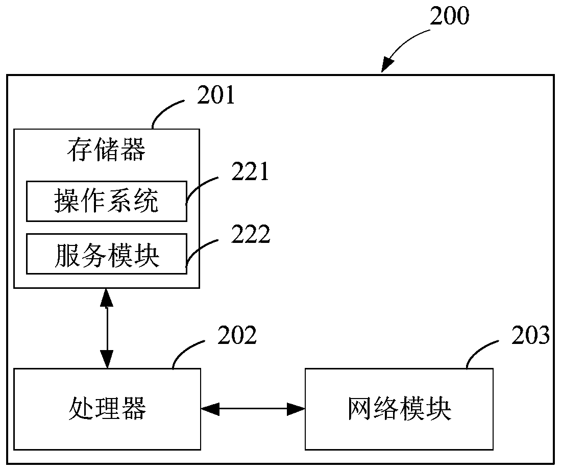 Network processing method, cloud platform and software-defined network sdn controller