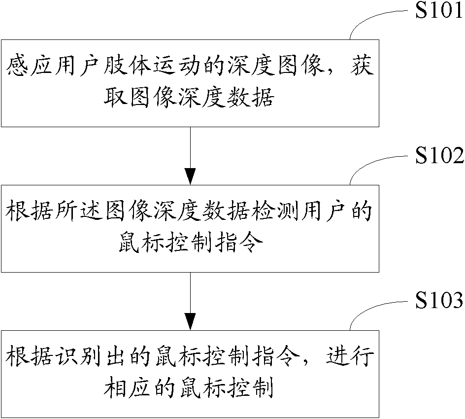 Mouse control method, mouse control device and terminal