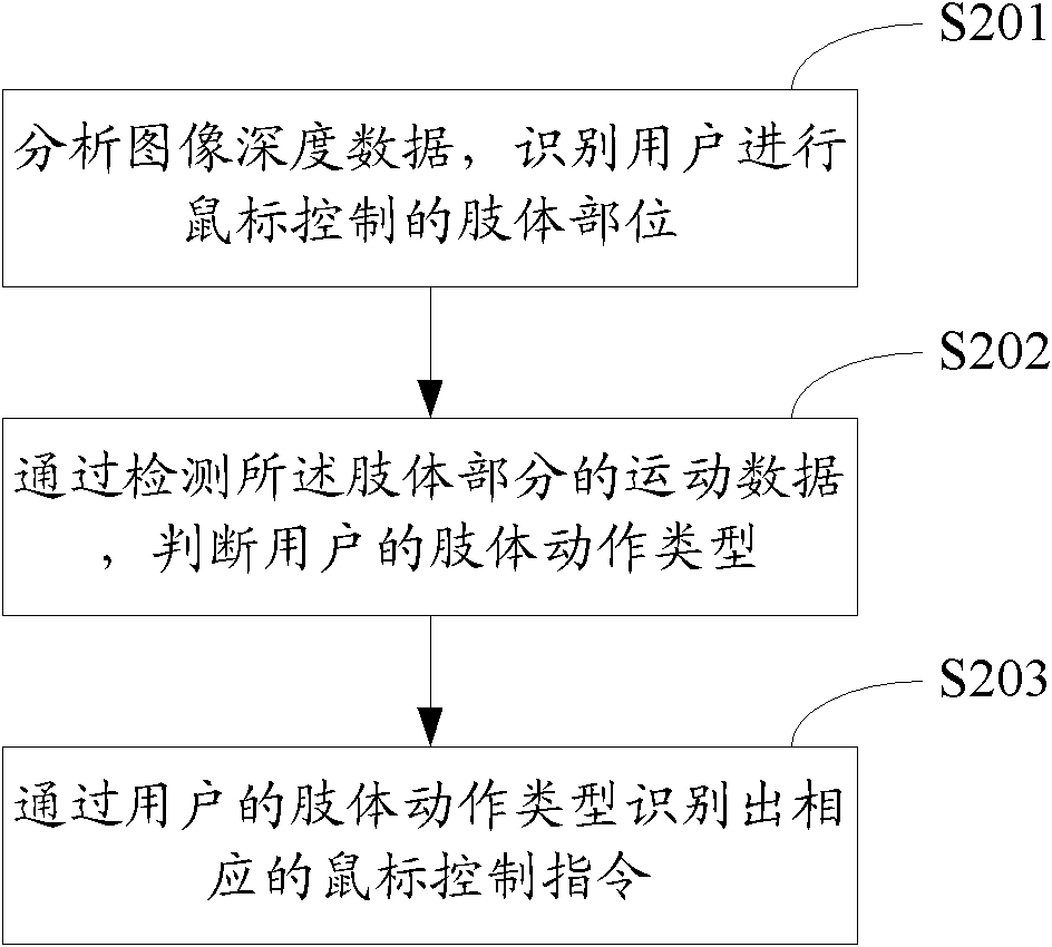 Mouse control method, mouse control device and terminal