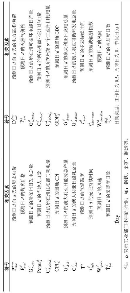 Day-ahead electricity price prediction method based on EEMD-CNN + SAE-RFR hybrid algorithm