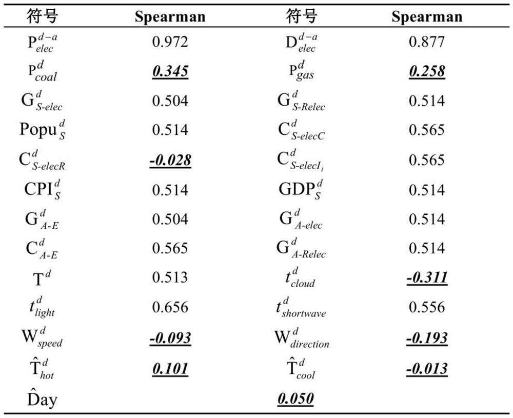 Day-ahead electricity price prediction method based on EEMD-CNN + SAE-RFR hybrid algorithm