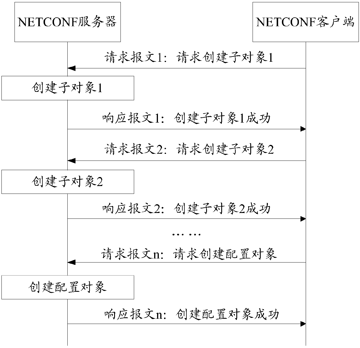 Configuration management method and device