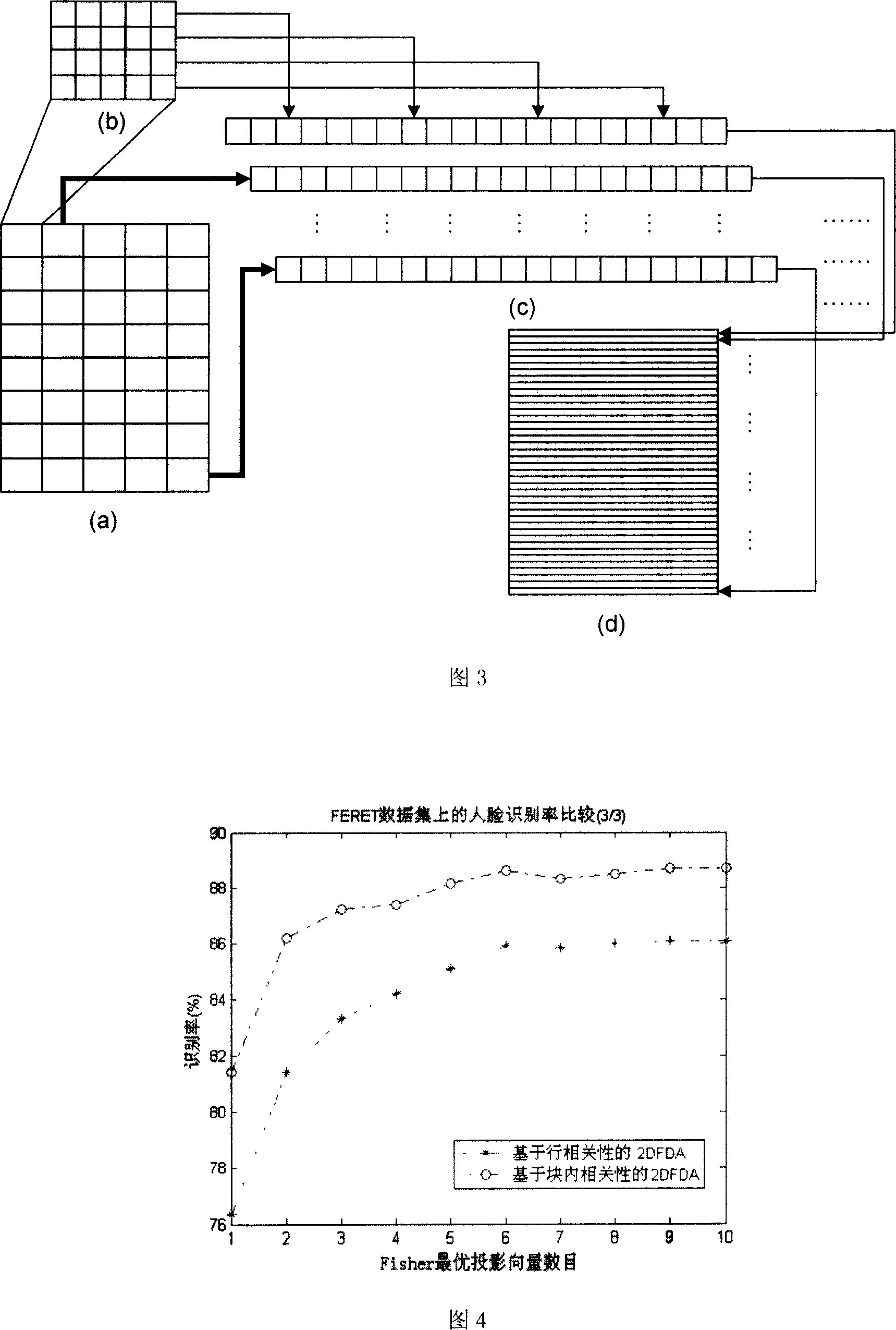 Two-dimensional linear discrimination human face analysis identificating method based on interblock correlation