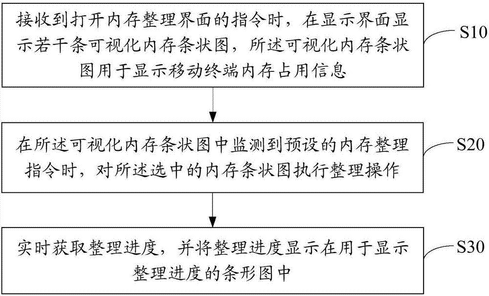 Method for organizing graphical memory, mobile terminal and readable storage medium