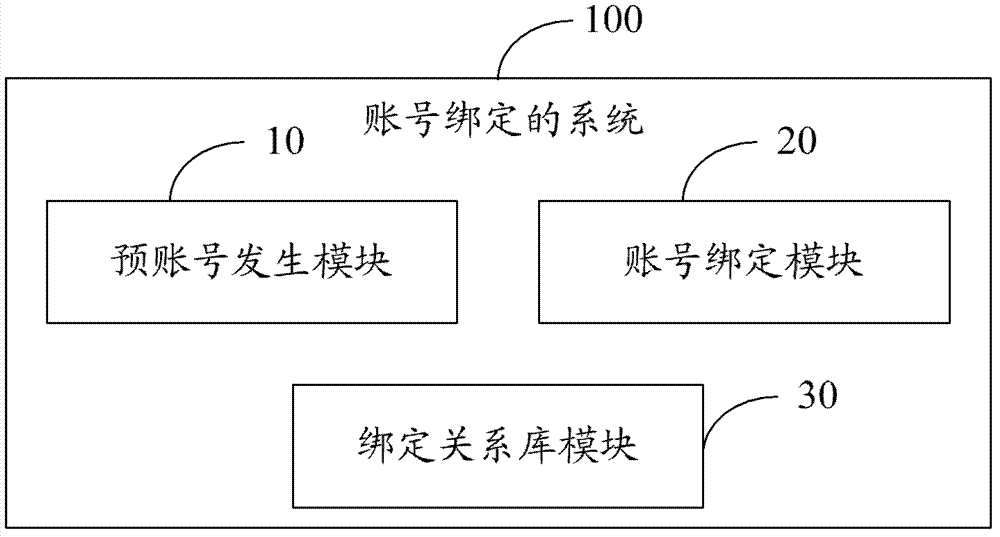 Account number binding method and system